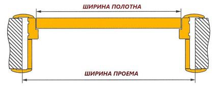 Как самостоятельно замерить дверной проем для заказа дверей